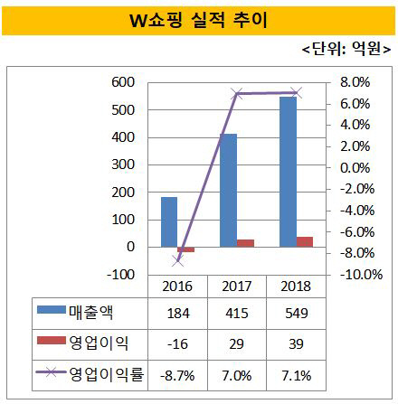 W쇼핑