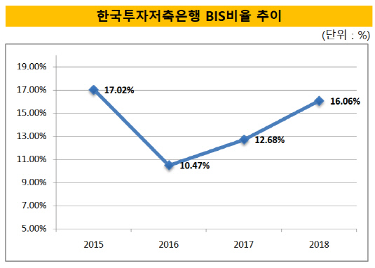 한국투자저축은행 BIS비율 추이