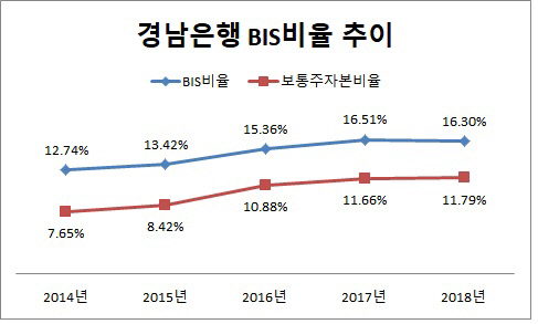 경남은행 BIS비율
