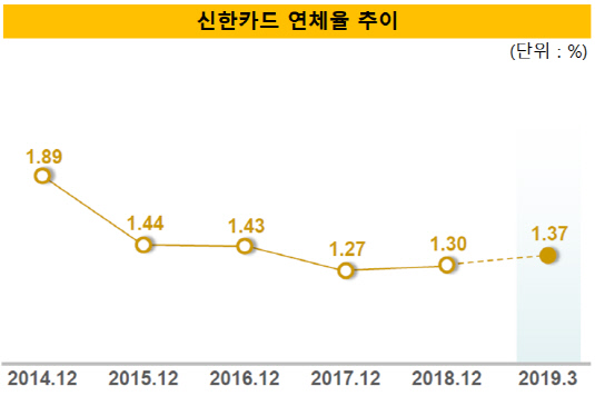 신한카드 2019년 1분기 연체율
