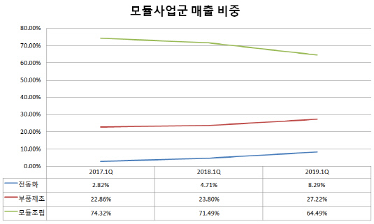 현대모비스 모듈사업