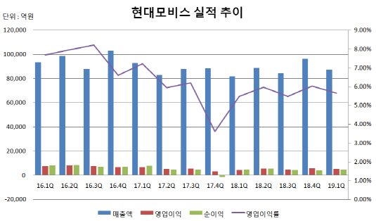 현대모비스 실적추이