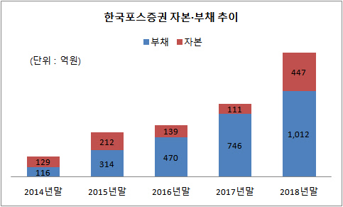 한국포스증권 자본부채 추이