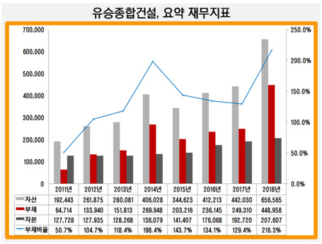 유승종합건설, 요약 재무지표