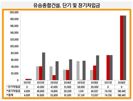 유승종합건설, 단기 및 장기차입금