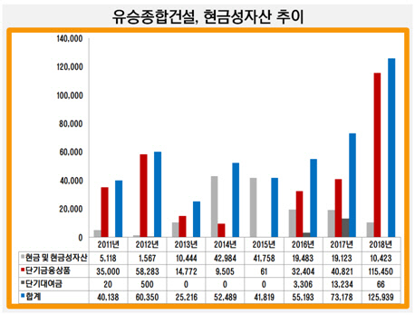 유승종합건설, 현금성자산 추이