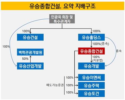 유승종합건설, 요약 지배구조