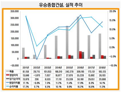 유승종합건설, 실적 추이