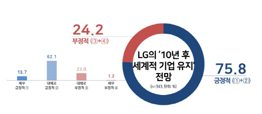 LG그룹 인식조사