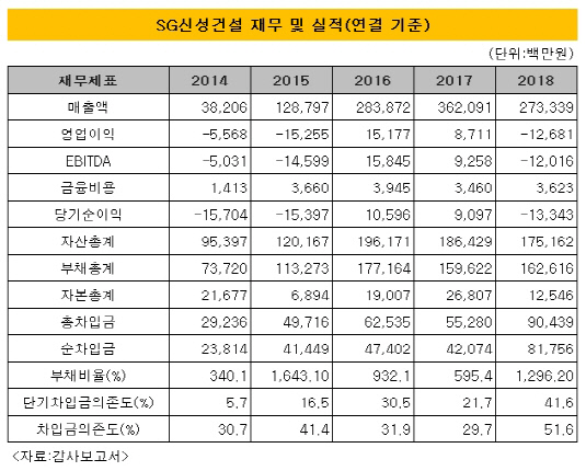 SG신성건설 재무