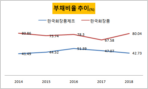 한국화장품부채비율