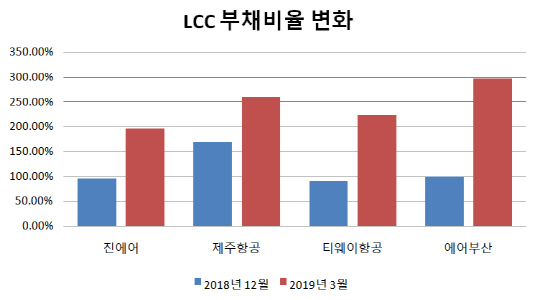 LCC 부채비율 변화