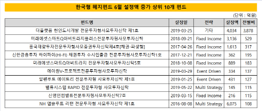한국형 헤지펀드 6월 설정액 증가 상위 10개 펀드