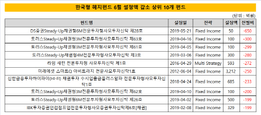 한국형 헤지펀드 6월 설정액 감소 상위 10개 펀드