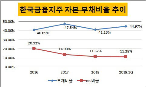 한국지주 부채자본비율