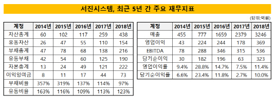 서진시스템 최근 5년 간 주요 재무지표