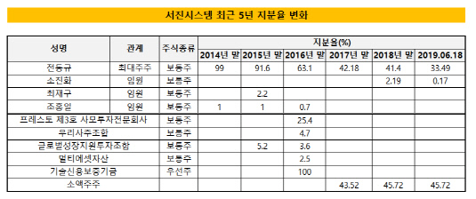 서진시스템 최근 5년 지분율 변화