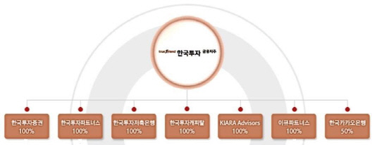 한국투자금융지주 계열사