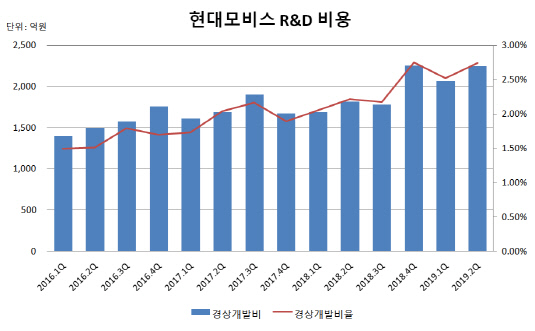 현대모비스 R&D 비용