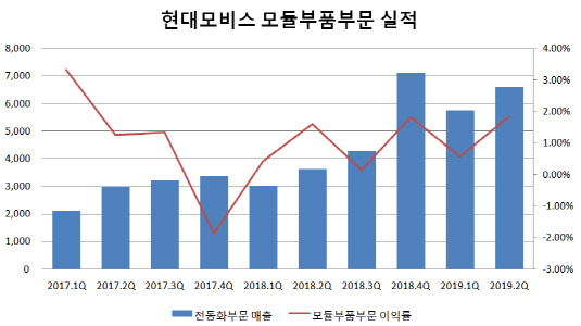 현대모비스 모듈부품부문