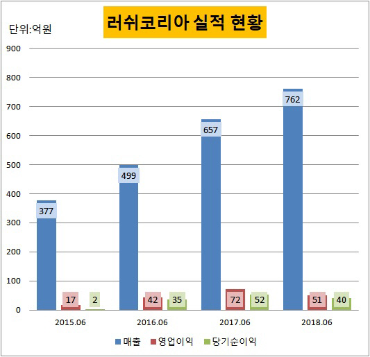 러쉬코리아 실적 현황