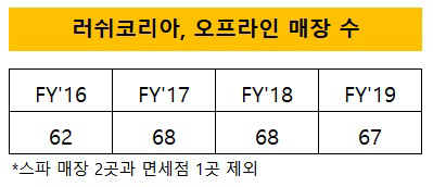 러쉬코리아, 오프라인 매장 수