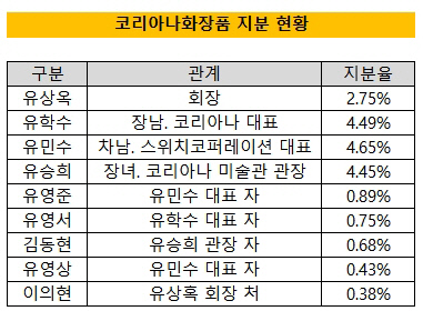 코리아나 지분 현황