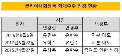 코리아나화장품 최대주주