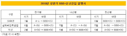 2019년 상반기 BBB+신규진입