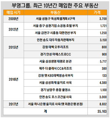 부영그룹, 최근 10년간 매입한 주요 부동산