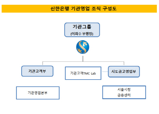 신한은행 기관영업 조직 구성도