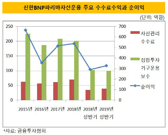 신한bnpp 주요 수수료수익과 순이익