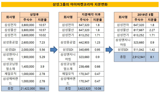 삼성그룹 아이마켓코리아 지분율