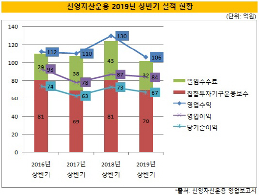 (2시각물)신영자산운용_2019년상반기_실적현황