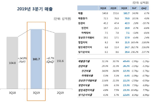 동아에스티 손익계산서 지표_20191030(수정본)