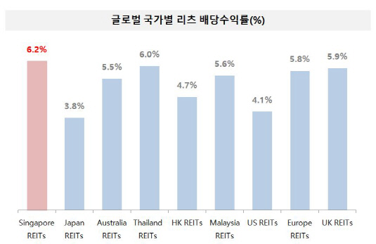 싱가포르 리츠 배당수익률