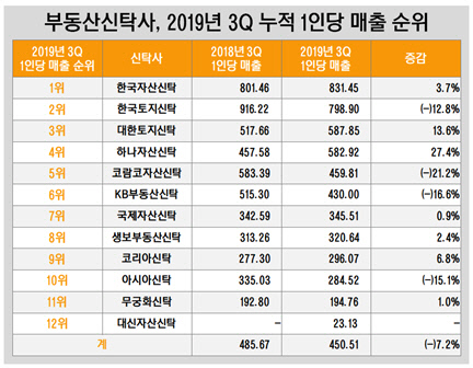 부동산신탁사, 2019년 3Q 누적 1인당 매출 순위