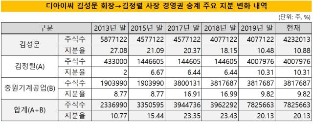 [디아이씨] 2편 - 회사 스토리 및 재무 분석