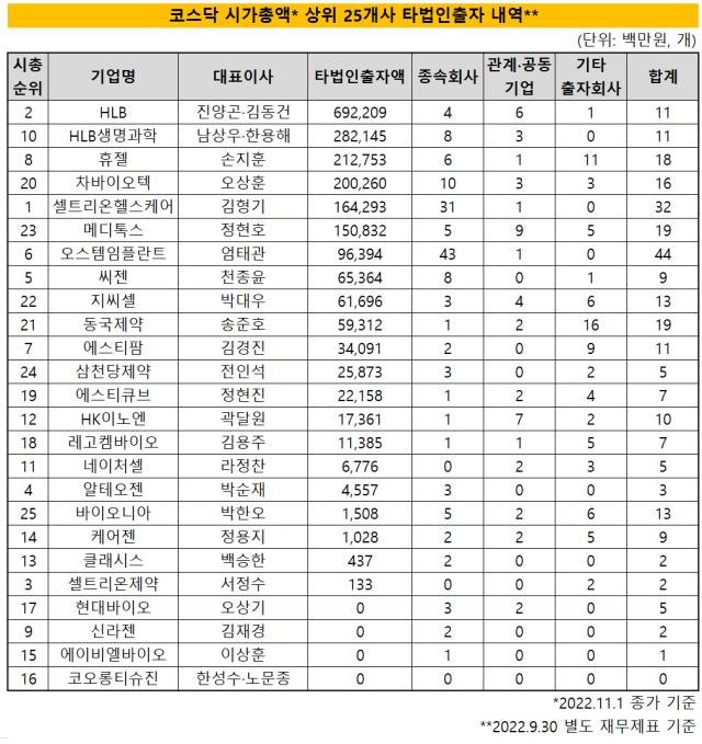 [더벨][제약바이오 리더십 해부]M&amp;A·지분투자...몸집 키우기 나선 바이오텍은 - 뉴스 썸네일 이미지