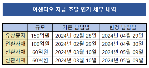 [더벨][초전도체 발 담그는 상장사]'조달 지연에 FI 이탈까지' 아센디오, 신사... - 뉴스 썸네일 이미지