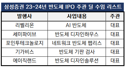 [IB 풍향계]'반도체 IPO 강자' 삼성증권, 엠디바이스 상장 시동