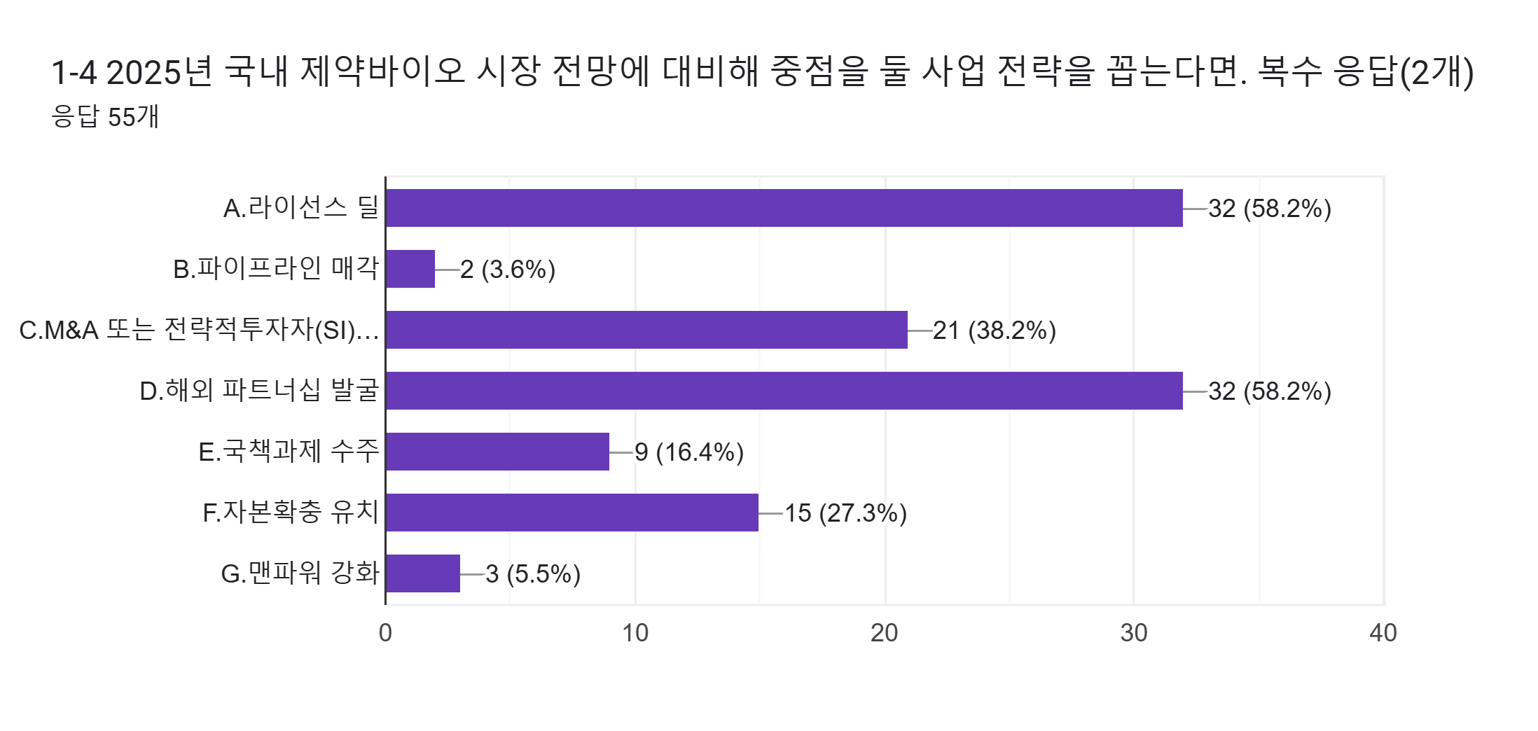 양식 응답 차트. 질문 제목: 1-4 2025년 국내 제약바이오 시장 전망에 대비해 중점을 둘 사업 전략을 꼽는다면. 복수 응답(2개). 응답 수: 응답 55개.