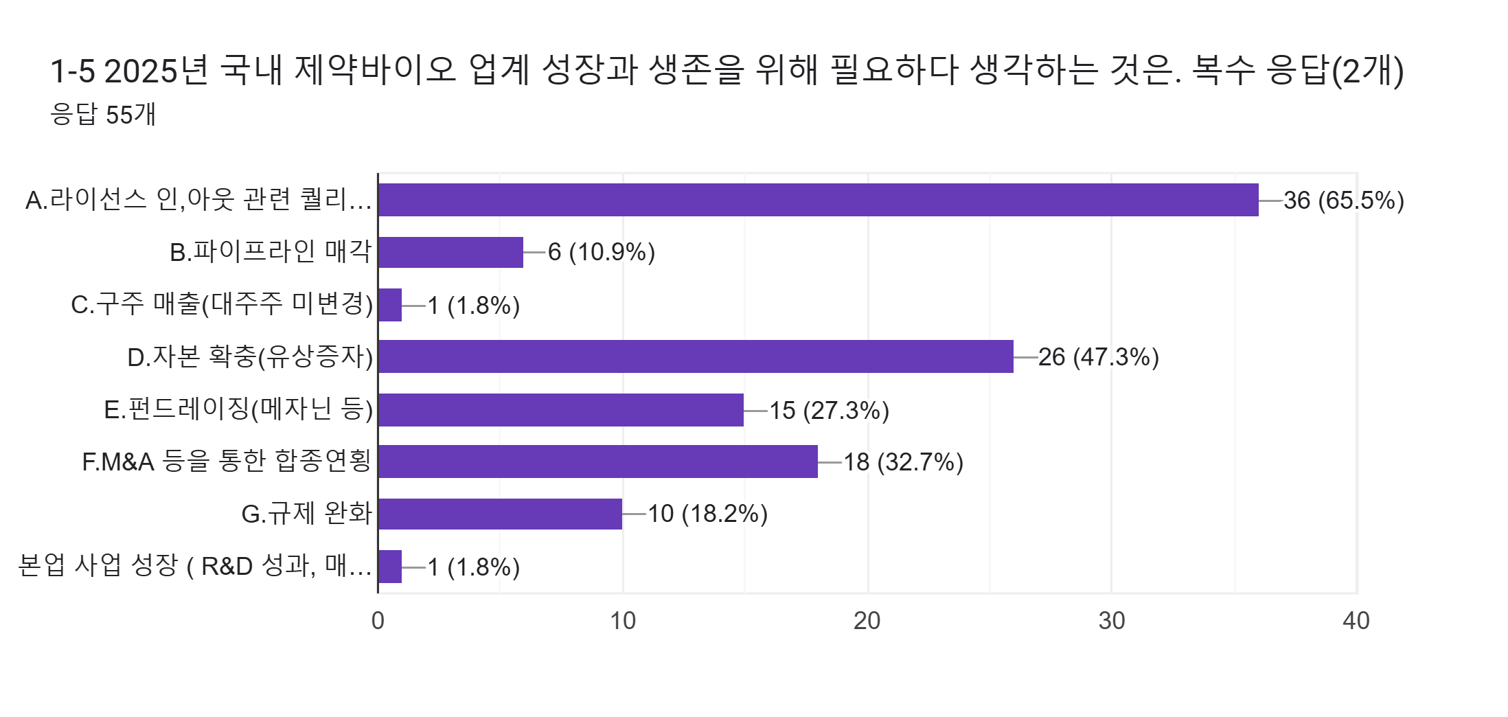 양식 응답 차트. 질문 제목: 1-5 2025년 국내 제약바이오 업계 성장과 생존을 위해 필요하다 생각하는 것은. 복수 응답(2개). 응답 수: 응답 55개.