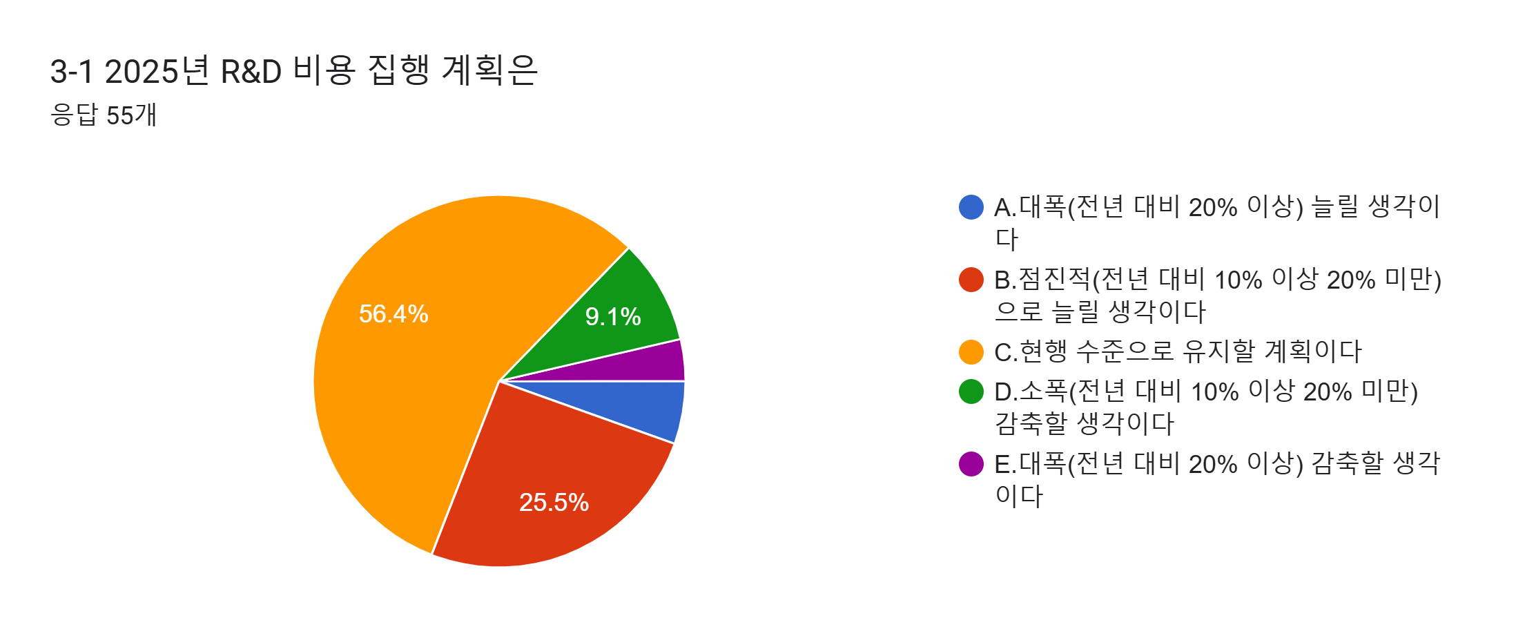 양식 응답 차트. 질문 제목: 3-1 2025년 R&D 비용 집행 계획은. 응답 수: 응답 55개.