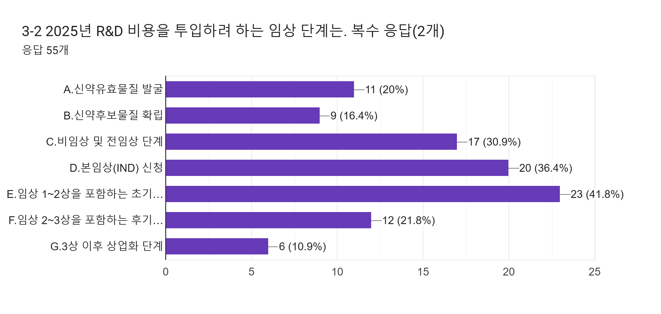 양식 응답 차트. 질문 제목: 3-2 2025년 R&D 비용을 투입하려 하는 임상 단계는. 복수 응답(2개). 응답 수: 응답 55개.