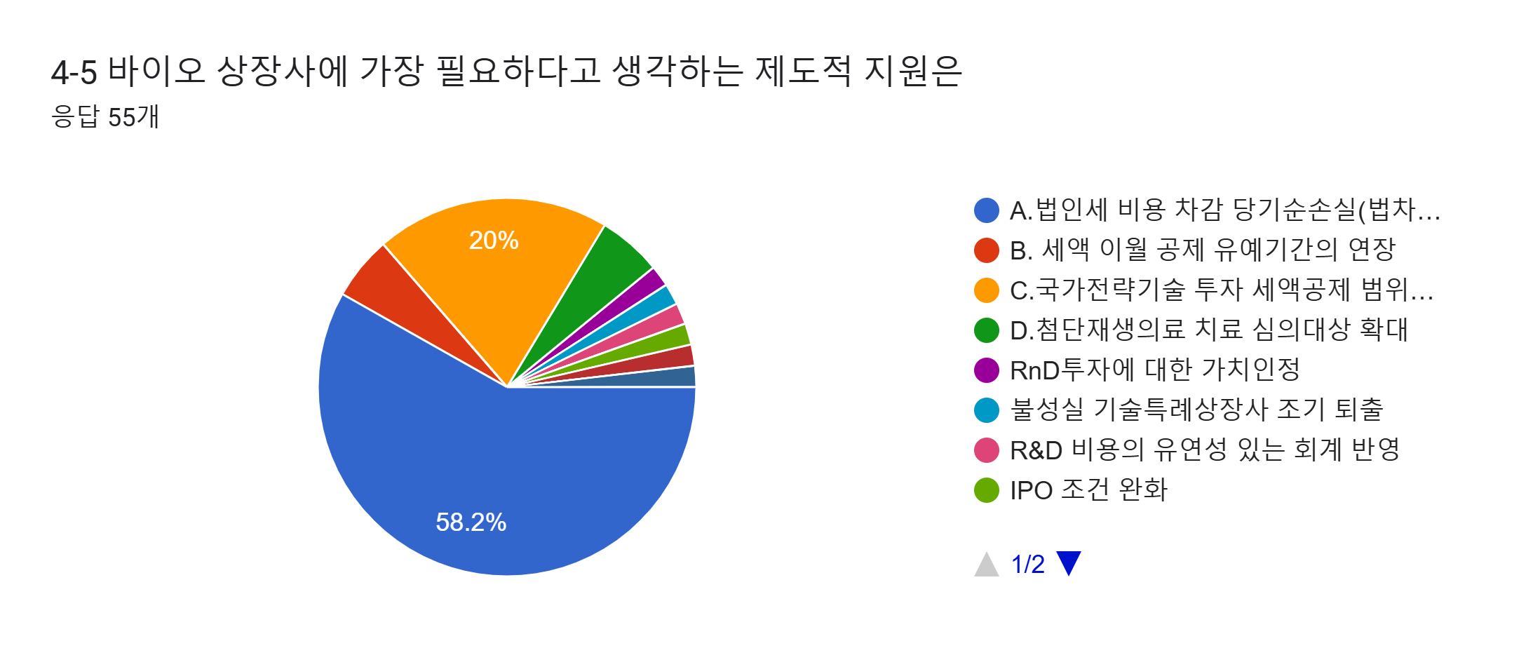 양식 응답 차트. 질문 제목: 4-5 바이오 상장사에 가장 필요하다고 생각하는 제도적 지원은. 응답 수: 응답 55개.