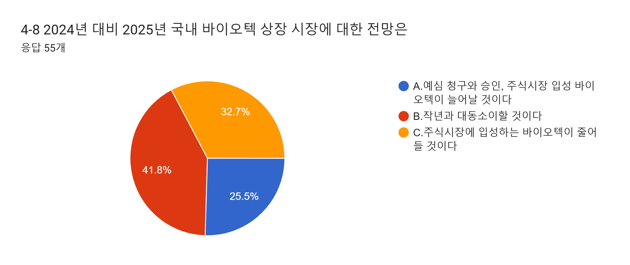 양식 응답 차트. 질문 제목: 4-8 2024년 대비 2025년 국내 바이오텍 상장 시장에 대한 전망은. 응답 수: 응답 55개.