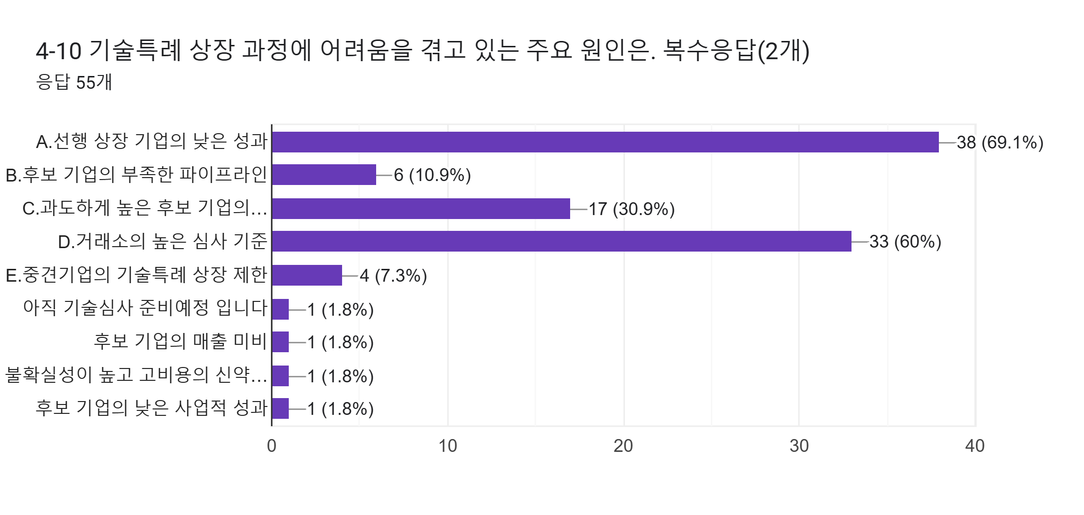 양식 응답 차트. 질문 제목: 4-10 기술특례 상장 과정에 어려움을 겪고 있는 주요 원인은. 복수응답(2개). 응답 수: 응답 55개.