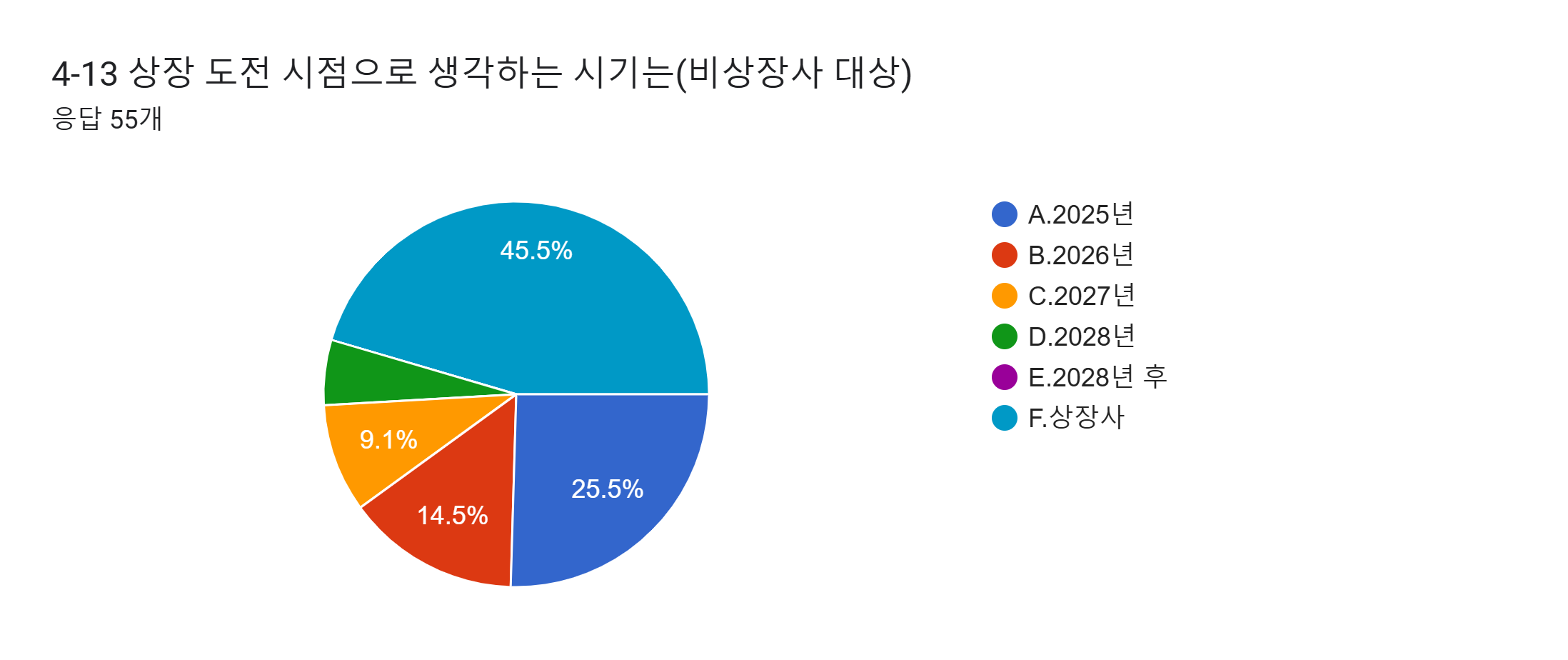 양식 응답 차트. 질문 제목: 4-13 상장 도전 시점으로 생각하는 시기는(비상장사 대상). 응답 수: 응답 55개.