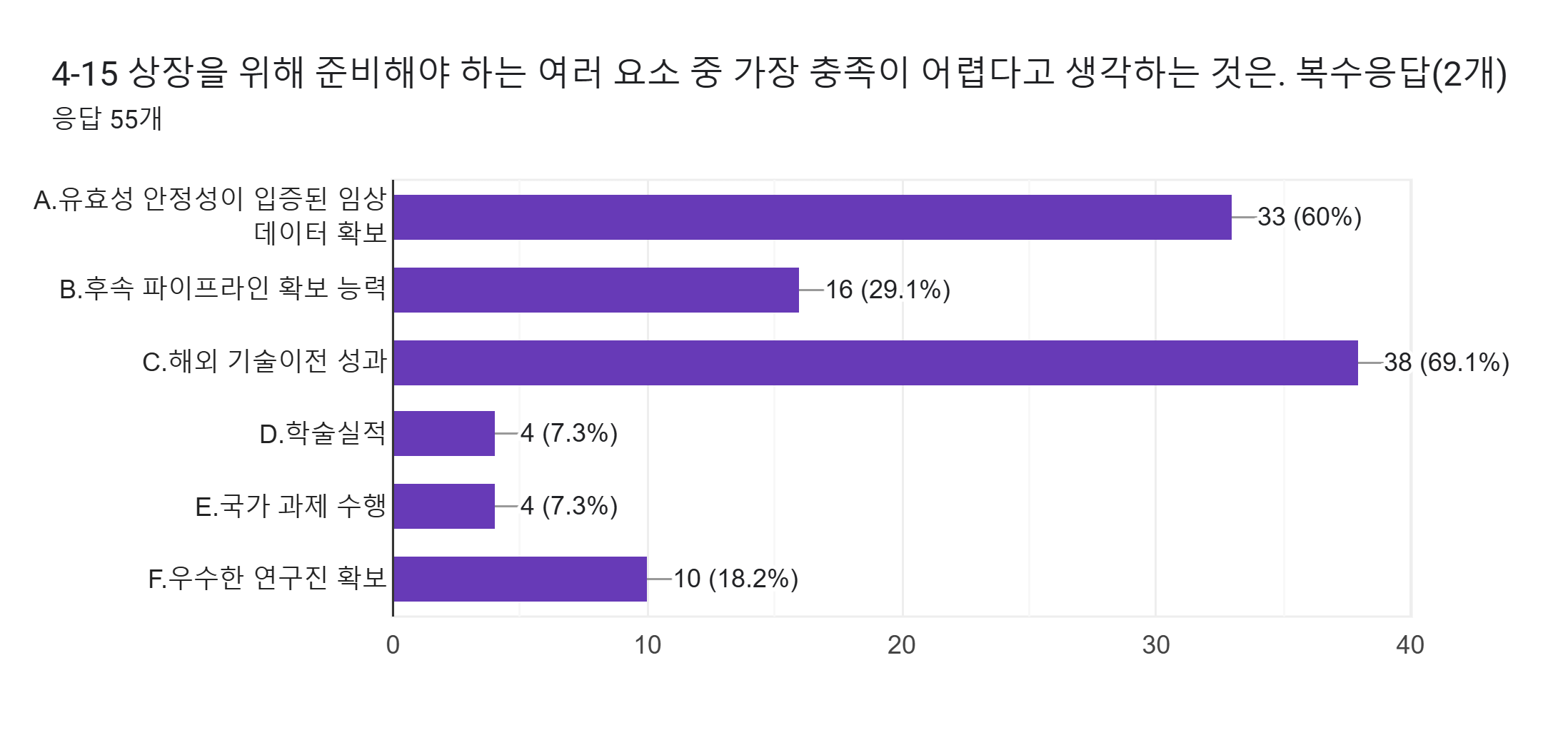 양식 응답 차트. 질문 제목: 4-15 상장을 위해 준비해야 하는 여러 요소 중 가장 충족이 어렵다고 생각하는 것은. 복수응답(2개). 응답 수: 응답 55개.